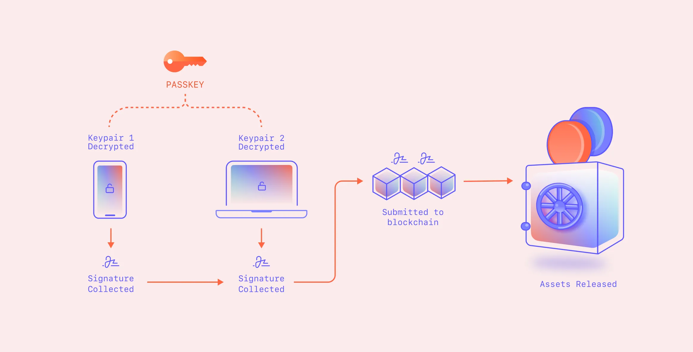 chamber method diagram